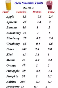 ideal smoothie fruits