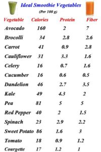 ideal smoothie vegetables