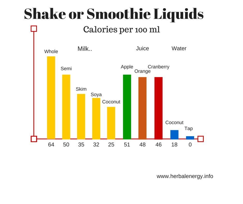 shake liquid calories