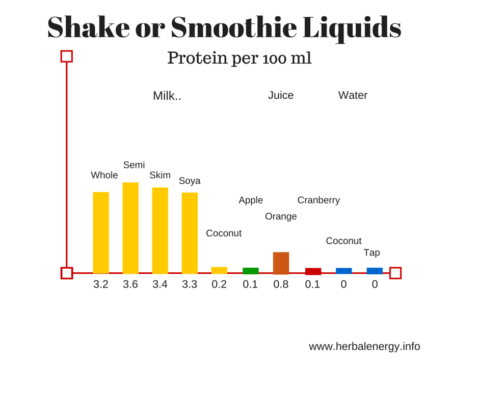 shake liquid protein