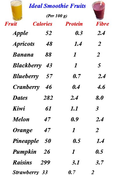 ideal smoothie fruits