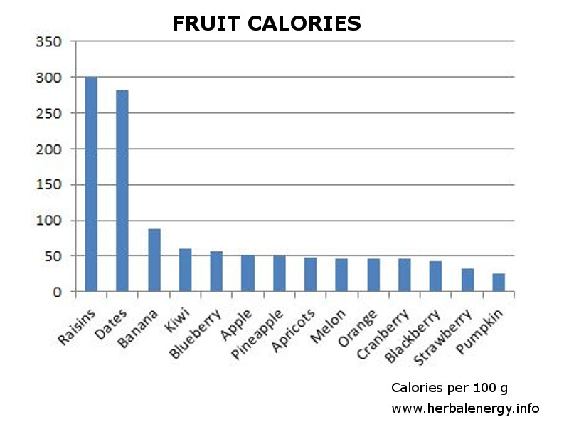fruit calories by type