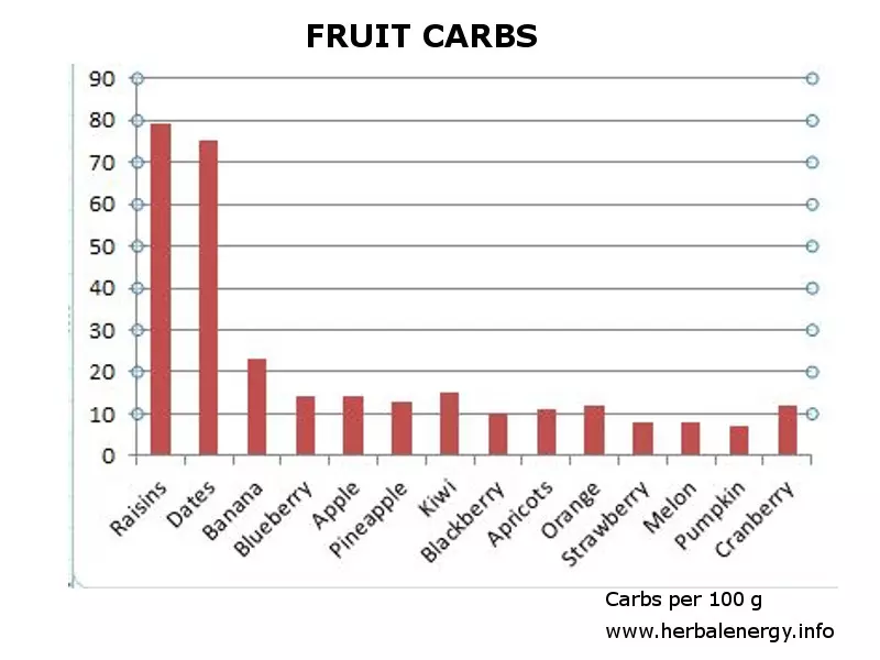 fruit carbs by type