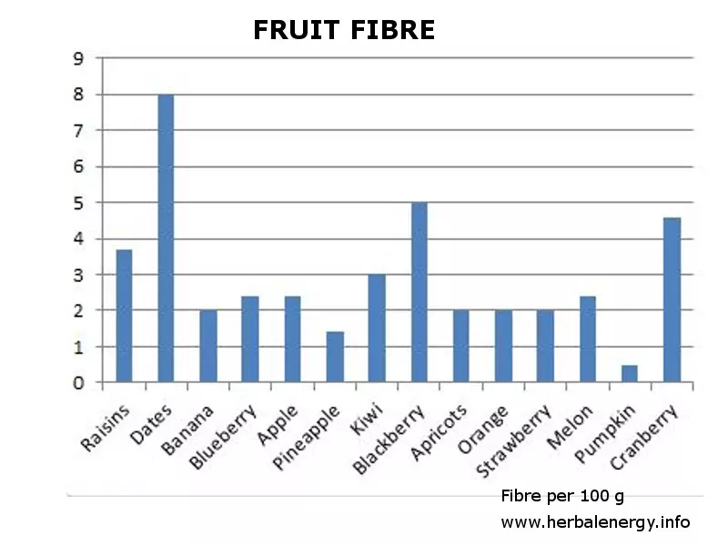 fruit fibre by type