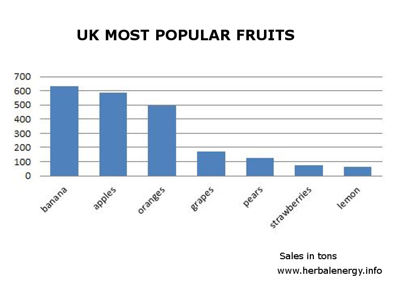 most popular fruit